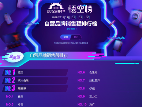 蘇寧雙十一悟空母嬰榜：跨界高手再現(xiàn)，海爾母嬰竟排前三
