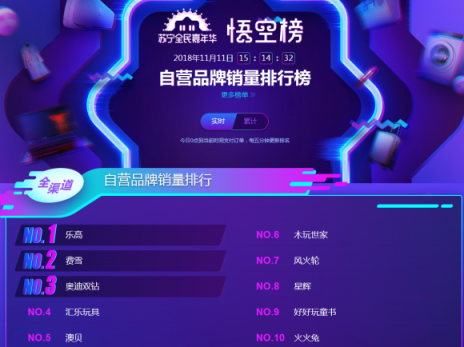 蘇寧雙十一悟空母嬰榜：跨界高手再現(xiàn)，海爾母嬰竟排前三