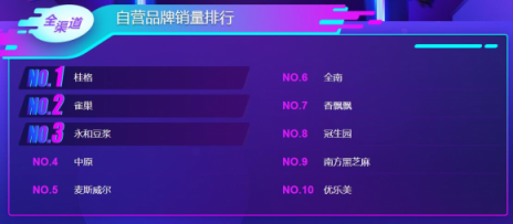 蘇寧雙十一沖乳排行榜：怡寶、農(nóng)夫山泉角逐冠軍寶座，伊利穩(wěn)拿第一