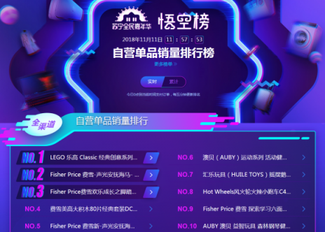 蘇寧雙十一母嬰戰(zhàn)報(bào)：樂(lè)高全渠道GMV增長(zhǎng)619%