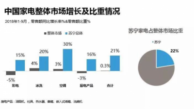 GFK報告:蘇寧家電前三季度零售額增長21%，遠(yuǎn)超行業(yè)
