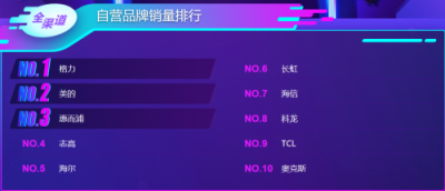 蘇寧雙11空調(diào)悟空榜：格力居首，美的虎視眈眈
