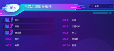 蘇寧雙11空調(diào)悟空榜：格力居首，美的虎視眈眈