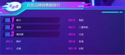 蘇寧雙11空調(diào)悟空榜：格力居首，美的虎視眈眈