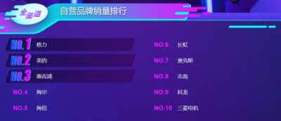 蘇寧雙11空調(diào)悟空榜：格力居首，美的虎視眈眈