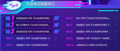 蘇寧雙11空調(diào)悟空榜：格力居首，美的虎視眈眈