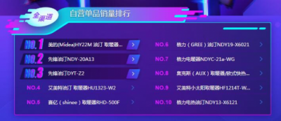 蘇寧雙11小家電悟空榜：美的料榨第一，九陽(yáng)霸屏