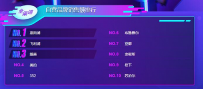 蘇寧雙11小家電悟空榜：美的料榨第一，九陽(yáng)霸屏