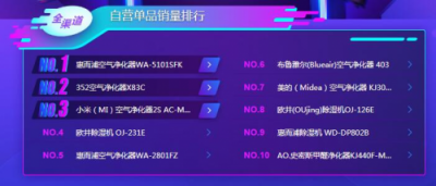 蘇寧雙11小家電悟空榜：美的料榨第一，九陽(yáng)霸屏