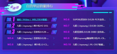 蘇寧雙11小家電悟空榜：美的料榨第一，九陽(yáng)霸屏