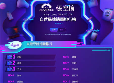 雙十一煙灶悟空榜：華帝銷(xiāo)售額、銷(xiāo)量均超越方太