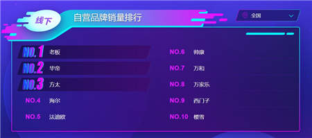 雙十一煙灶悟空榜：華帝銷(xiāo)售額、銷(xiāo)量均超越方太