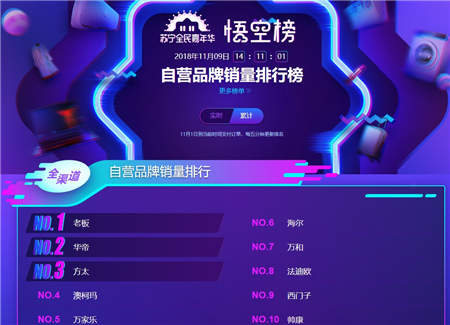 雙十一煙灶悟空榜：華帝銷(xiāo)售額、銷(xiāo)量均超越方太