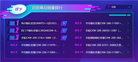 雙十一煙灶悟空榜：華帝銷(xiāo)售額、銷(xiāo)量均超越方太