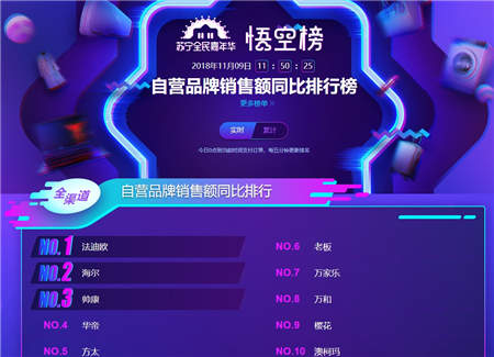 雙十一煙灶悟空榜：華帝銷(xiāo)售額、銷(xiāo)量均超越方太