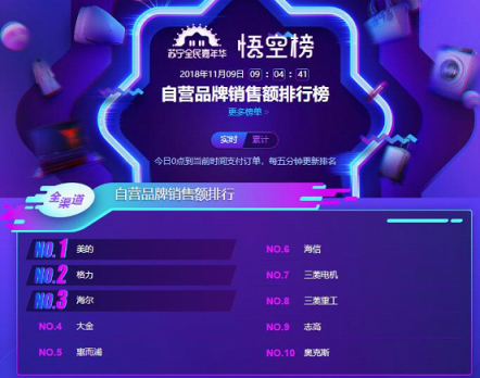 蘇寧雙11空調(diào)悟空榜：美的格力互爭(zhēng)第一，小米單品為王！
