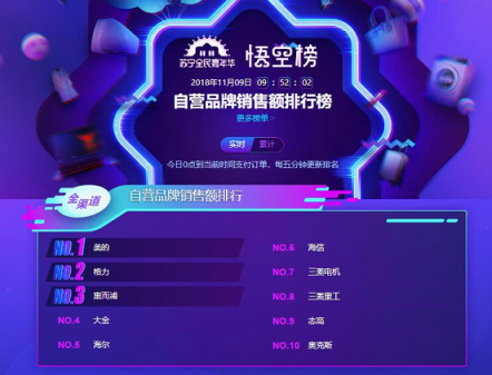 蘇寧雙11空調(diào)悟空榜：美的格力互爭(zhēng)第一，小米單品為王！