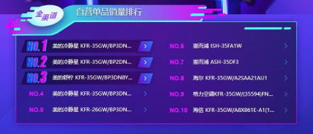 蘇寧雙11空調(diào)悟空榜：美的格力互爭(zhēng)第一，小米單品為王！