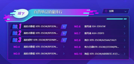 蘇寧雙11空調(diào)悟空榜：美的格力互爭(zhēng)第一，小米單品為王！