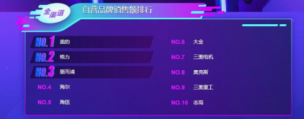 蘇寧雙11空調(diào)悟空榜：美的格力互爭(zhēng)第一，小米單品為王！
