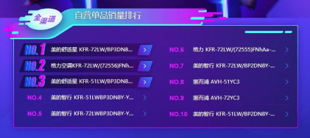 蘇寧雙11空調(diào)悟空榜：美的格力互爭(zhēng)第一，小米單品為王！