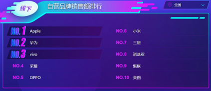 雙十一蘇寧手機悟空榜：華為力壓蘋果奪冠