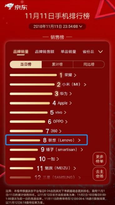 雙11手機品牌戰(zhàn)報 為什么值得一說的是第八名？