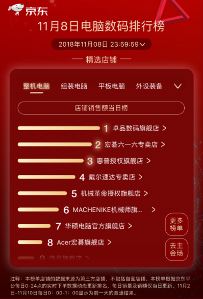 京東11.11第八日：品牌日助力戴爾成就兩榜冠軍，羅技重回王者之位
