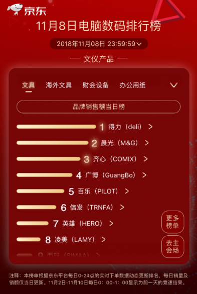 京東11.11第八日：品牌日助力戴爾成就兩榜冠軍，羅技重回王者之位