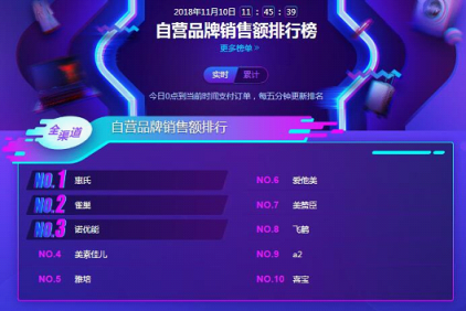 蘇寧雙11母嬰悟空榜：花王紙尿褲稱王，幫寶適也不是吃素的！