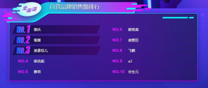 蘇寧雙11母嬰悟空榜：花王紙尿褲稱王，幫寶適也不是吃素的！