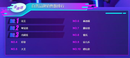 蘇寧雙11母嬰悟空榜：花王紙尿褲稱王，幫寶適也不是吃素的！