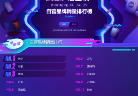 蘇寧雙11煙灶悟空榜：方太再次反超華帝，雙方陷入拉鋸戰(zhàn)？