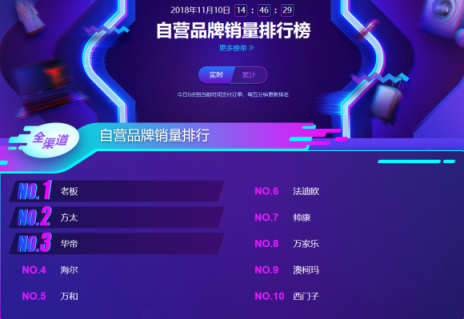 蘇寧雙11煙灶悟空榜：方太再次反超華帝，雙方陷入拉鋸戰(zhàn)？