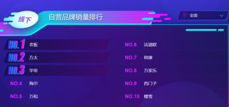 蘇寧雙11煙灶悟空榜：方太再次反超華帝，雙方陷入拉鋸戰(zhàn)？