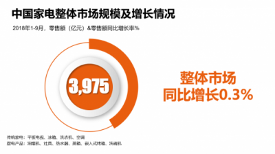 雙十一權威數(shù)據(jù)：前三季度家電市場份額蘇寧22%居首位