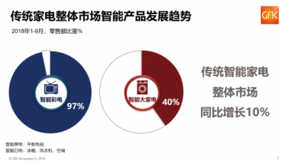 雙十一權威數(shù)據(jù)：前三季度家電市場份額蘇寧22%居首位
