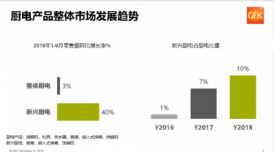 雙十一權威數(shù)據(jù)：前三季度家電市場份額蘇寧22%居首位
