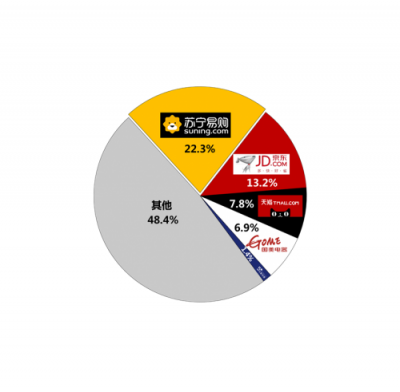 雙十一權威數(shù)據(jù)：前三季度家電市場份額蘇寧22%居首位