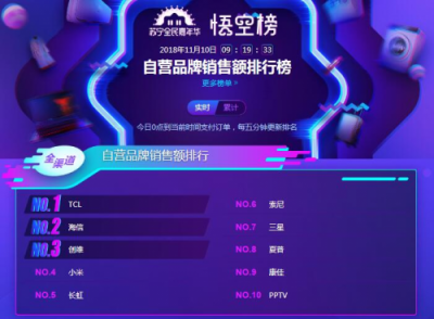 蘇寧雙11電視悟空榜：TCL全面開花，海信線下無敵！