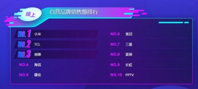 蘇寧雙11電視悟空榜：TCL全面開花，海信線下無敵！