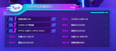 蘇寧雙11電視悟空榜：TCL全面開花，海信線下無敵！
