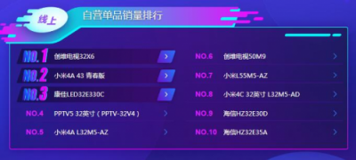 蘇寧雙11電視悟空榜：TCL全面開花，海信線下無敵！