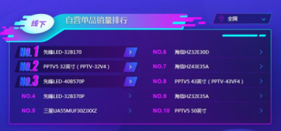 蘇寧雙11電視悟空榜：TCL全面開花，海信線下無敵！