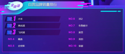 蘇寧雙11悟空榜：飛科飛利浦平分秋色，空凈百家爭鳴