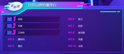 蘇寧雙11悟空榜：飛科飛利浦平分秋色，空凈百家爭鳴