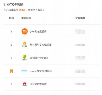 成績單丨ROOME首戰(zhàn)雙11，智能設(shè)備交易指數(shù)超華為排行第四