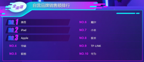 蘇寧雙十一電腦悟空榜：惠普逆襲聯(lián)想登頂，蘋果實(shí)現(xiàn)銷售額突圍