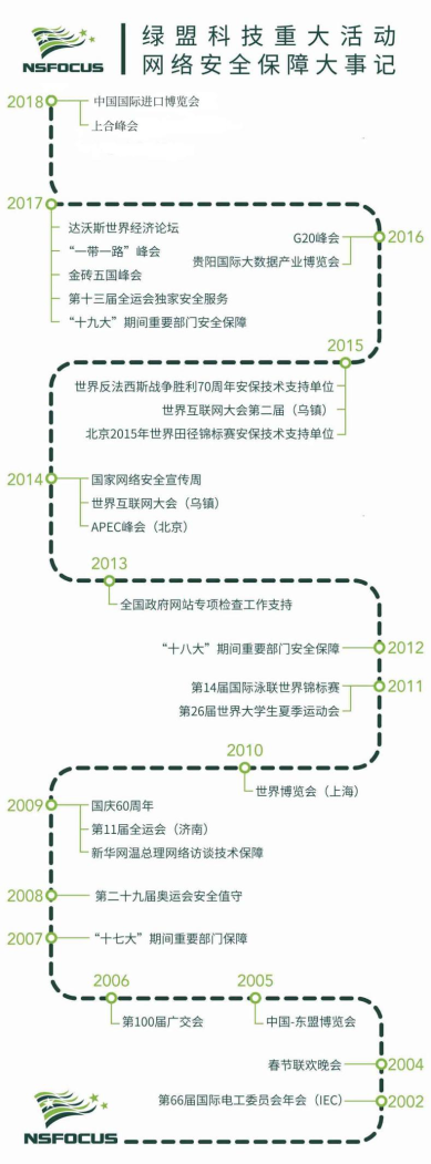 全力護(hù)航｜綠盟科技榮獲首屆中國國際進(jìn)口博覽會網(wǎng)絡(luò)安保突出貢獻(xiàn)獎