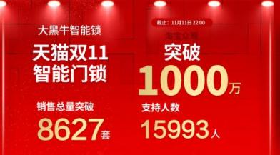 大黑牛智能鎖火了！雙11斬獲全網(wǎng)眾籌項(xiàng)目第一！